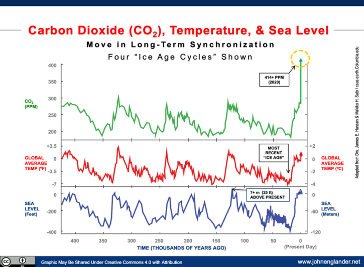 Graph: CO2, Temperature, and Sea Level