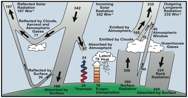 Earth temperature and the "energy bucket"