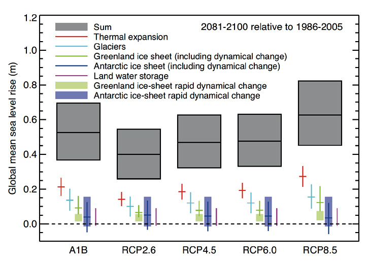 Graph: IPCC Models and Projections