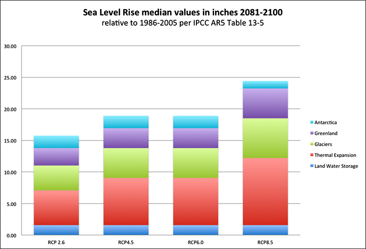 GRaph: SLR Rise in Media Inches, 2081 to 2100