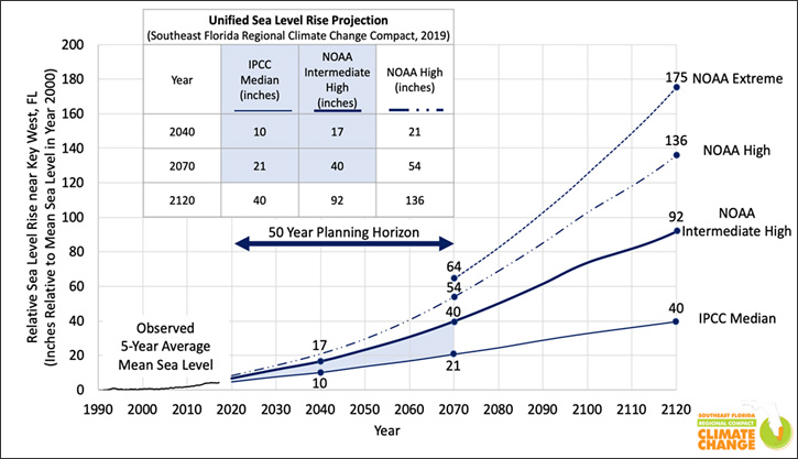 Unified Sea Level Projection, 2019, South Florida