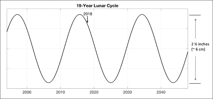 19-Year Lunar Cycle