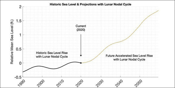 Historic Sea Level Rise & Lunar Nodal Cycle