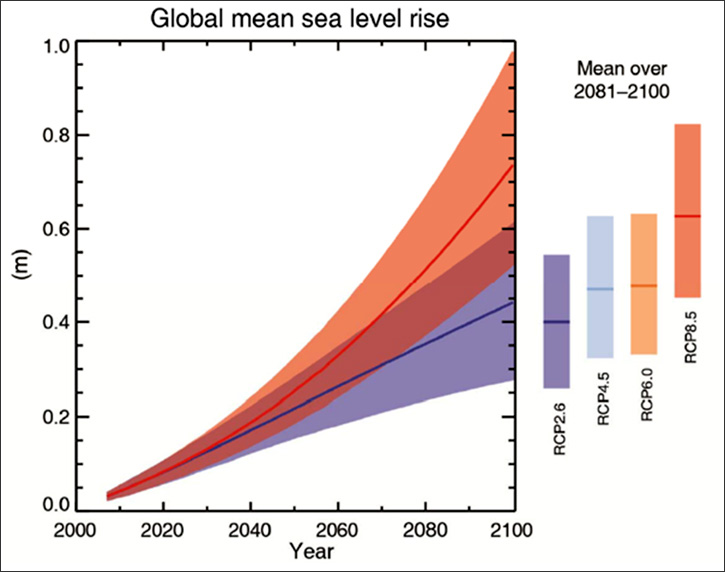 Graph: Global Mean Sea Level Rise 