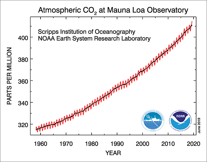 Atmospheric CO2 at Mauna Loa Observatory