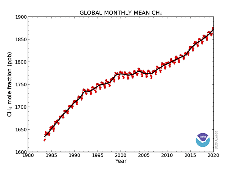 Methane Levels: Global Monthly Mean 